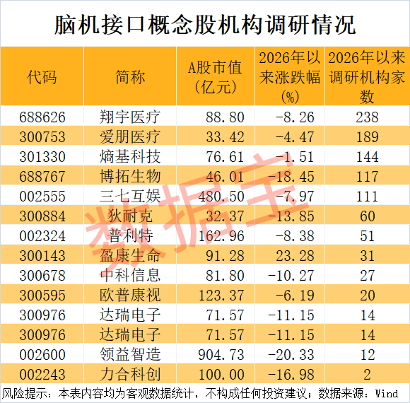 脑机接口领域新突破,有望用于阿尔茨海默病治疗!超百家机构扎堆调研5只概念股 第1张 脑机接口领域新突破,有望用于阿尔茨海默病治疗!超百家机构扎堆调研5只概念股 第1张