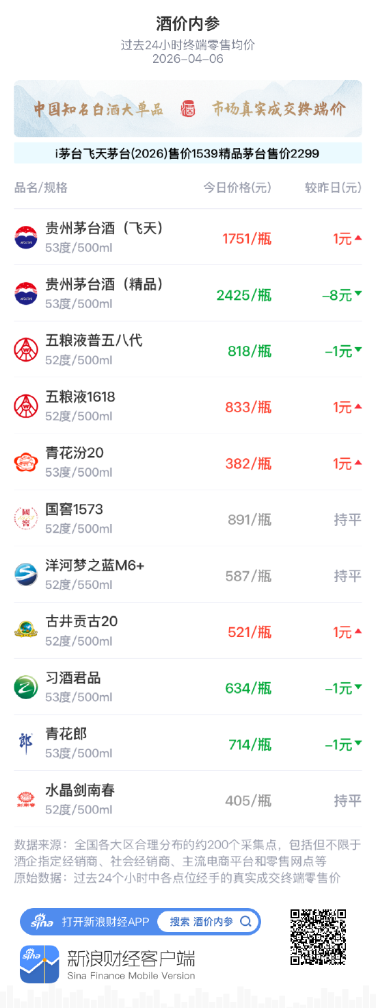 酒价内参4月6日价格发布 终端总价小幅回落单品涨跌分化 第1张 酒价内参4月6日价格发布 终端总价小幅回落单品涨跌分化 第1张