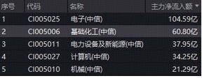超60亿主力资金抢筹！华宝基金化工ETF（516020）涨近3%，政策力挺“反内卷”，布局良机已至？  第2张