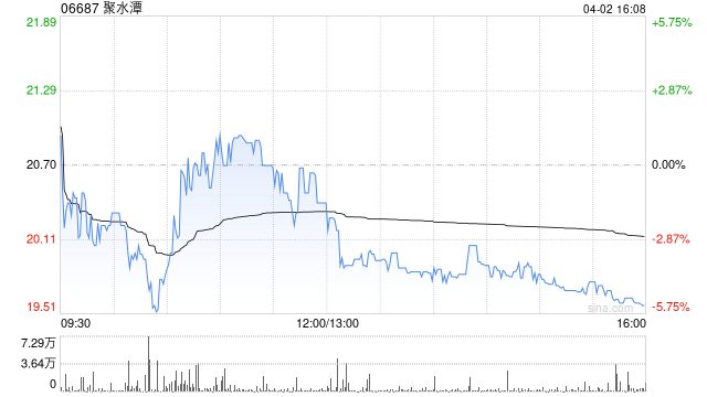 中金：维持聚水潭跑赢行业评级 下调目标价至31港元  第1张