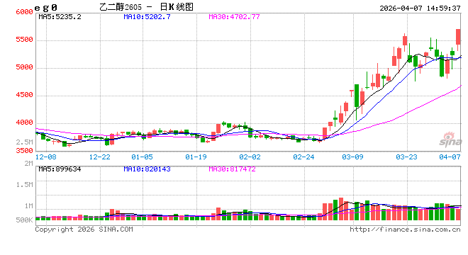 快讯：乙二醇主力合约触及涨停，涨幅10.99%  第2张