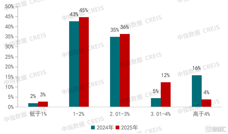 绿城管理（9979.HK）：从规模龙头到价值标杆，一场穿越周期的能力检验  第5张