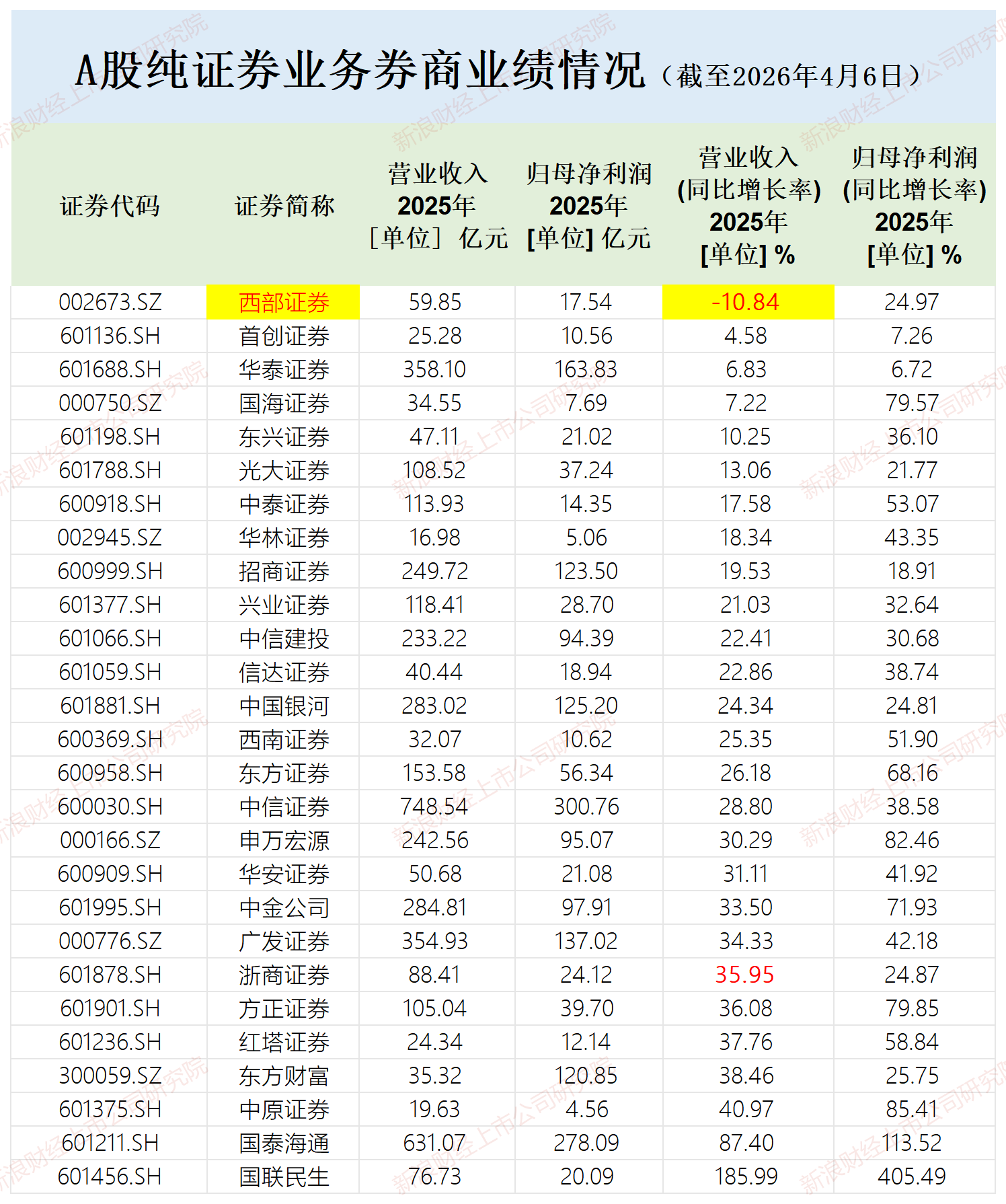 西部证券营收下降创两个“另类”:背离行业趋势异于重组同行 核心净资本大幅减少 第1张 西部证券营收下降创两个“另类”:背离行业趋势异于重组同行 核心净资本大幅减少 第1张