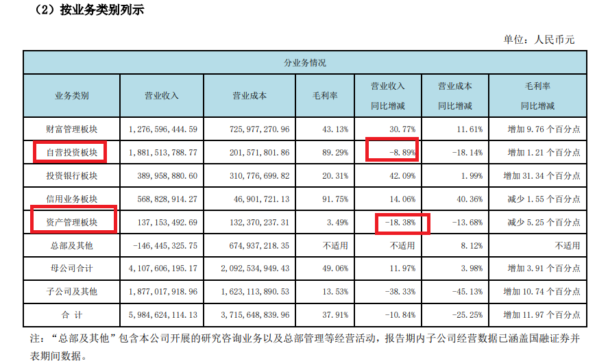 西部证券营收下降创两个“另类”:背离行业趋势异于重组同行 核心净资本大幅减少 第3张 西部证券营收下降创两个“另类”:背离行业趋势异于重组同行 核心净资本大幅减少 第3张