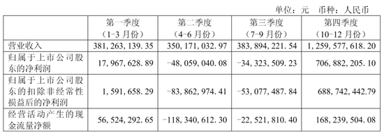 诺诚健华年营收24亿:净利6.4亿 King Bridge清仓 或套现20亿 第2张 诺诚健华年营收24亿:净利6.4亿 King Bridge清仓 或套现20亿 第2张