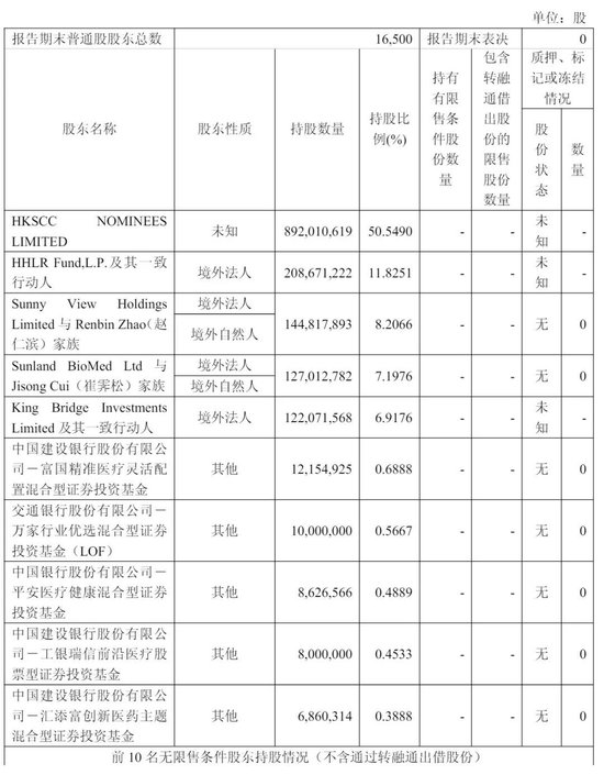 诺诚健华年营收24亿:净利6.4亿 King Bridge清仓 或套现20亿 第4张 诺诚健华年营收24亿:净利6.4亿 King Bridge清仓 或套现20亿 第4张