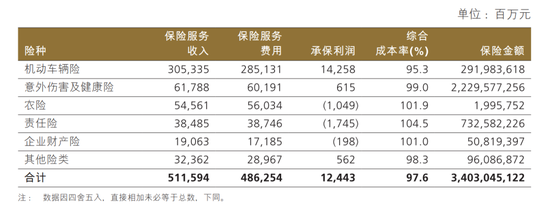 头部盈利，中小险企承压：狂飙的新能源车险，正在上演两极分化  第2张