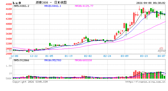 【沥青日报】沥青价格跟随地缘演绎,委油出口至中国的量级被美印分流 第2张 【沥青日报】沥青价格跟随地缘演绎,委油出口至中国的量级被美印分流 第2张