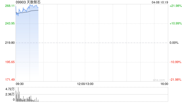 港股半导体板块走强，天数智芯涨超21%，机构看好半导体设备自主可控  第1张