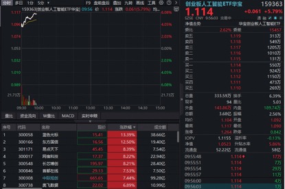 外围局势逆转，AI强力反弹！中际旭创再创历史新高，华宝基金创业板人工智能ETF（159363）上探6%成交激增  第1张
