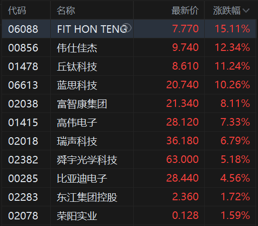 港股异动丨苹果概念股强势 伟仕佳杰大涨超12% 瑞声科技涨近7% 第1张 港股异动丨苹果概念股强势 伟仕佳杰大涨超12% 瑞声科技涨近7% 第1张