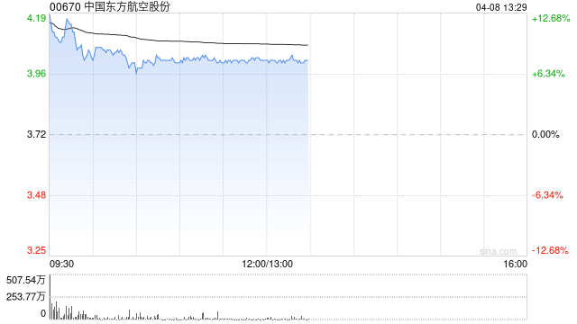 航空股早盘集体上扬 东方航空涨逾8%中国国航涨逾6%  第1张