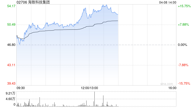 海致科技集团午前涨超13% 去年Atlas智能体收入同比激增68.4% 第1张 海致科技集团午前涨超13% 去年Atlas智能体收入同比激增68.4% 第1张