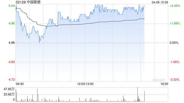 中金:升中国联塑目标价至5.9港元 去年业绩逊预期 第1张 中金:升中国联塑目标价至5.9港元 去年业绩逊预期 第1张