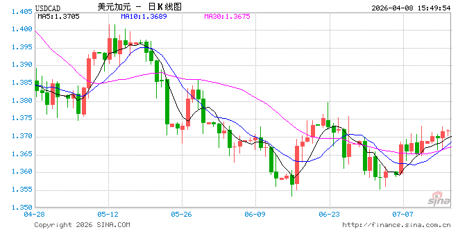 油价下跌拖累加元，美元兑加元中期调整或将展开  第1张
