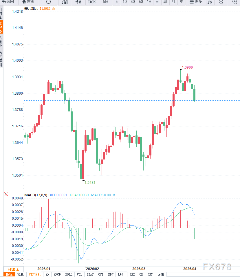 油价下跌拖累加元，美元兑加元中期调整或将展开  第3张