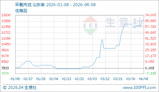 04月08日环氧丙烷13100.00元/吨 5天上涨4.80% 第1张 04月08日环氧丙烷13100.00元/吨 5天上涨4.80% 第1张