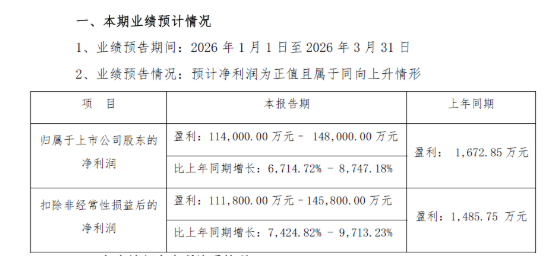 Q1净利最高暴增8747%，是去年全年2.7倍！香农芯创业绩“王炸”  第1张
