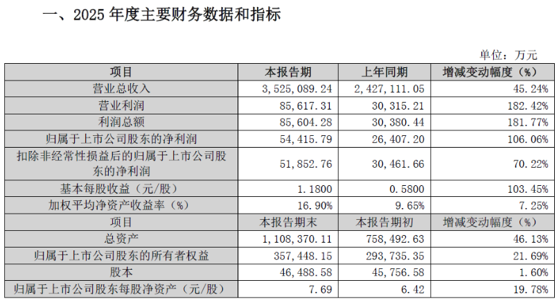 Q1净利最高暴增8747%，是去年全年2.7倍！香农芯创业绩“王炸”  第2张
