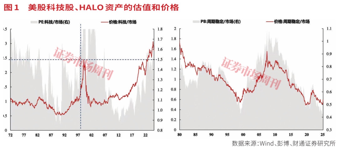 HALO资产:AI时代的“卖铲人” 第2张 HALO资产:AI时代的“卖铲人” 第2张
