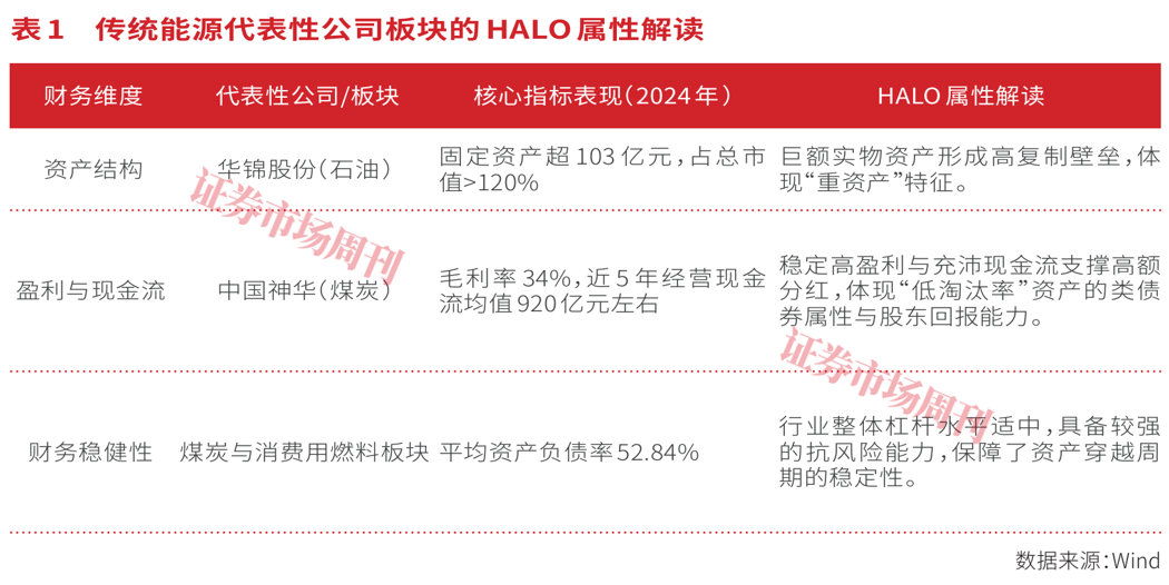 HALO资产:AI时代的“卖铲人” 第3张 HALO资产:AI时代的“卖铲人” 第3张