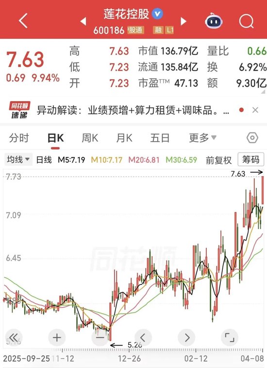 1分钟涨停！味精龙头跨界算力，2亿采购显卡，82%销售合同被终止，曾遭监管问询  第1张