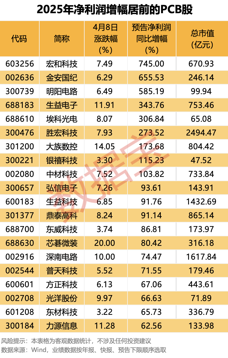涨价+扩产+业绩暴增，PCB产业链迎“超级周期”  第1张