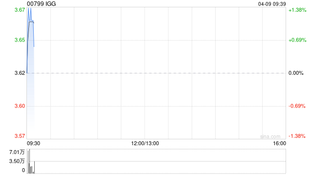 IGG授出合共141.25万股受限制股份  第1张
