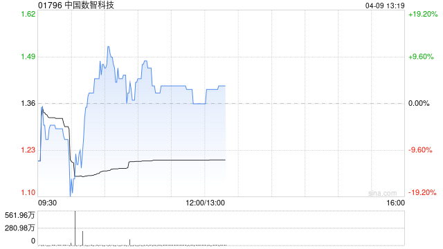 中国数智科技盘中涨超7% 计划聚焦Open Claw新一代开放式智能夹持执行器领域开展新业务  第1张