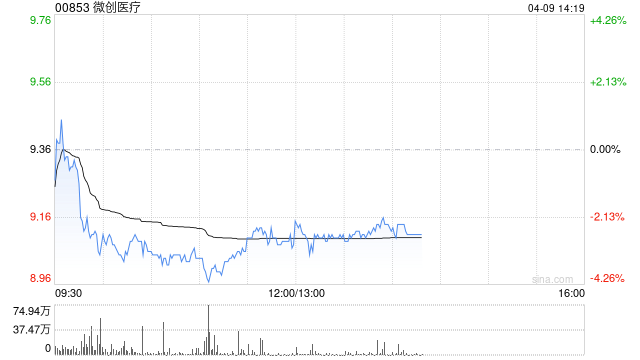 美银证券：降微创医疗目标价至13.9港元 重申“买入”评级  第1张