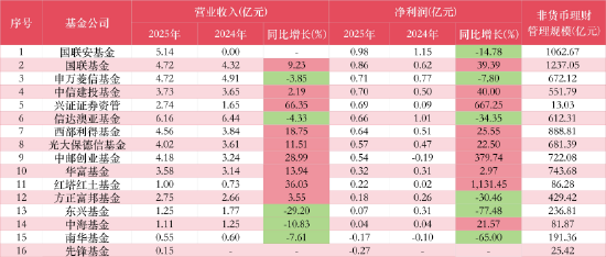 11家公募净利破10亿：工银瑞信、广发上演“弯道超车”，富国重回“20亿俱乐部”，交银施罗德连降四年  第5张