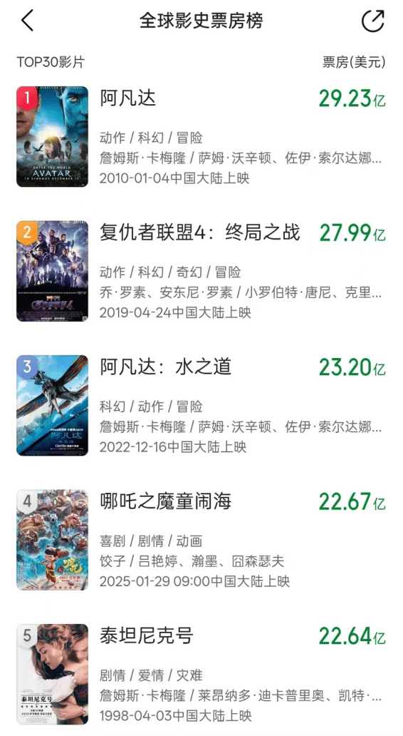 超越《泰坦尼克号》，《哪吒2》进入全球影史前四！  第1张