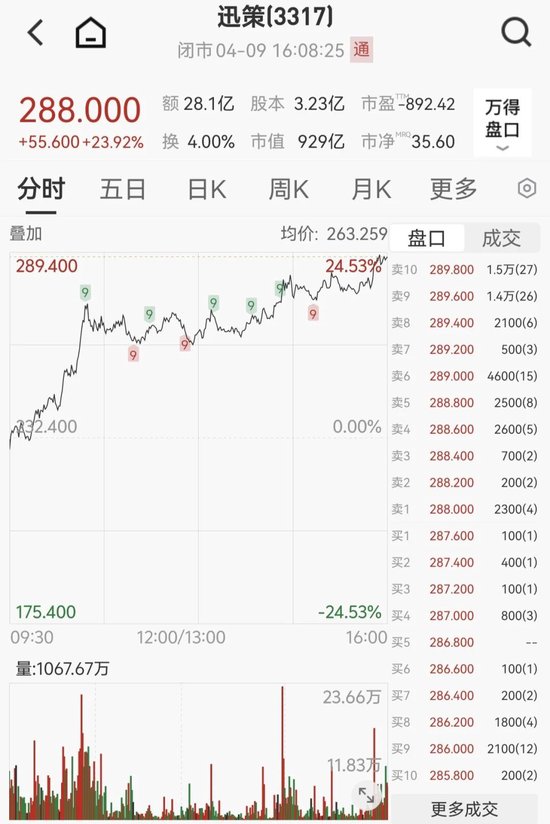 狂飙470%！“词元第一股”，再创新高  第4张