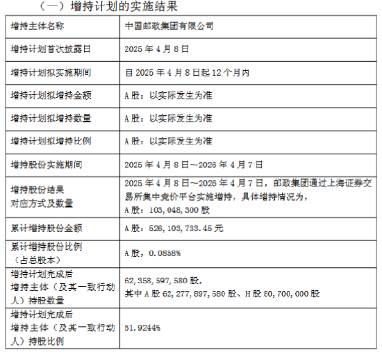 邮储银行控股股东增持计划实施完成 邮政集团累计增持5.26亿元  第1张