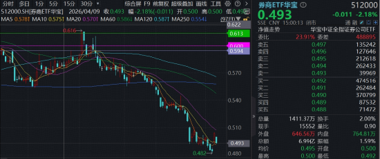 券商再遭“错杀”,顶流券商ETF华宝(512000)下挫2%,有修复行情吗?基金经理解读来了! 第1张 券商再遭“错杀”,顶流券商ETF华宝(512000)下挫2%,有修复行情吗?基金经理解读来了! 第1张