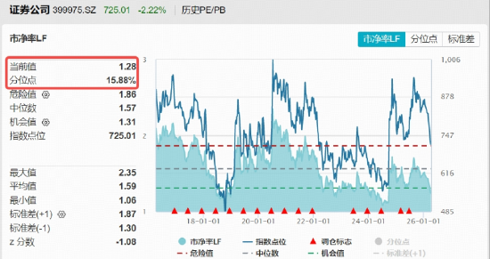 券商再遭“错杀”,顶流券商ETF华宝(512000)下挫2%,有修复行情吗?基金经理解读来了! 第2张 券商再遭“错杀”,顶流券商ETF华宝(512000)下挫2%,有修复行情吗?基金经理解读来了! 第2张