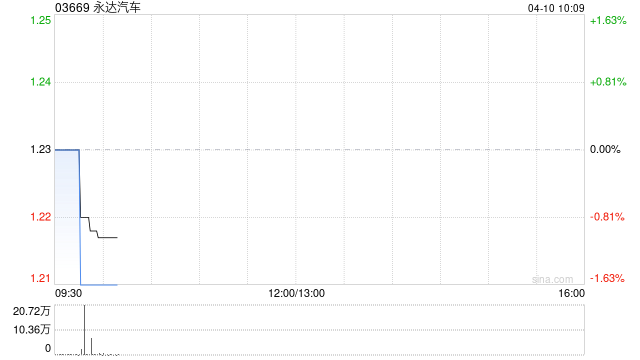 永达汽车于4月9日斥资68.19万港元回购55万股  第1张