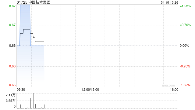 中国技术集团完成配售合共5341万股配售股份 第1张 中国技术集团完成配售合共5341万股配售股份 第1张