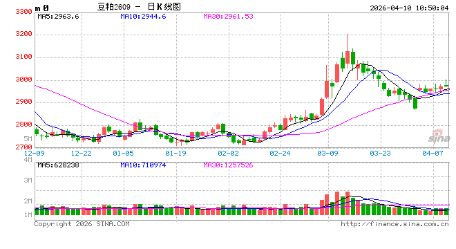 豆粕行情急转直下：饲企减配、养殖亏损，拐点何时现？  第2张