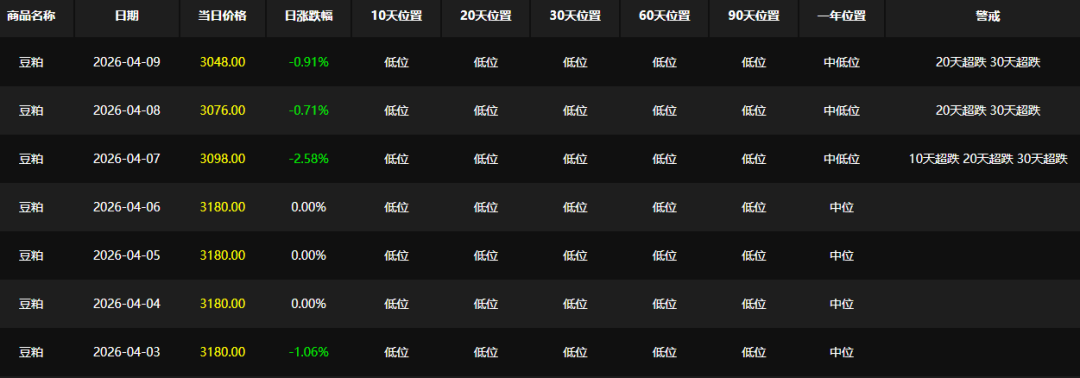 豆粕行情急转直下：饲企减配、养殖亏损，拐点何时现？  第5张