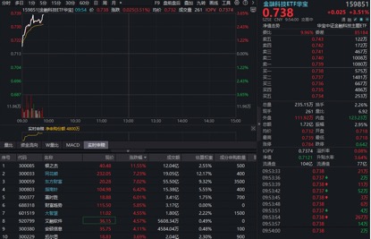 超跌反弹！互联网券商领涨，东方财富猛攻超7%，金融科技ETF华宝（159851）放量涨超3%资金涌入  第1张
