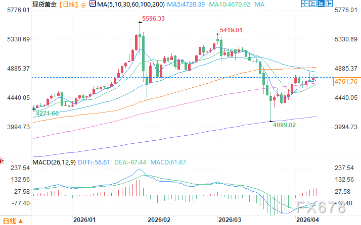 机构:尽管黄金短期承压却仍有望年底突破5000美元 第4张 机构:尽管黄金短期承压却仍有望年底突破5000美元 第4张