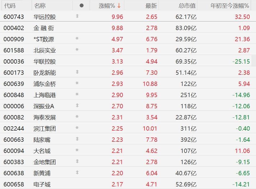 A股异动丨房地产股普涨，华远控股、金融街涨停  第1张