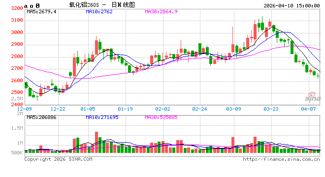 长江有色：10日氧化铝期价跌1.16% 交易面延续弱势  第2张