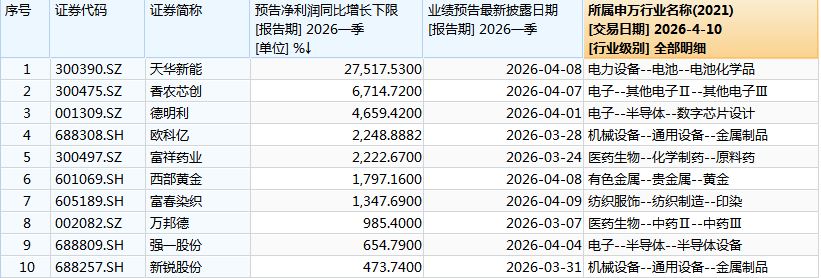 275倍净利增幅领跑A股,谁是下一个“天华新能”? 第1张 275倍净利增幅领跑A股,谁是下一个“天华新能”? 第1张