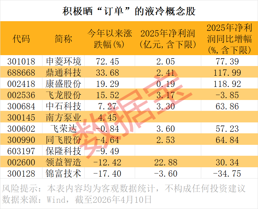 利好不断！液冷赛道猛涨，这些公司订单爆发  第4张