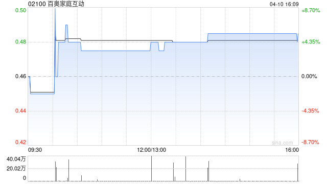 百奥家庭互动获董事会主席戴坚增持合计10万股 第1张 百奥家庭互动获董事会主席戴坚增持合计10万股 第1张