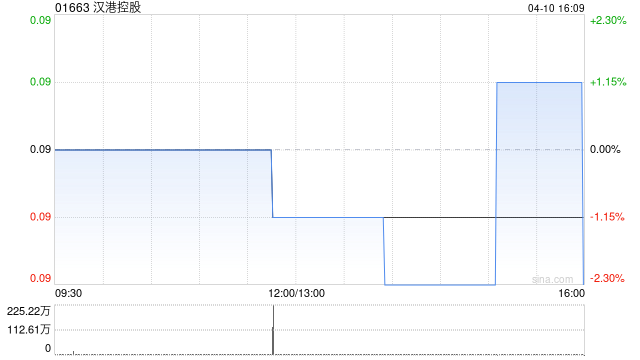 汉港控股获公司主席及主要股东汪林冰增持345万股  第1张