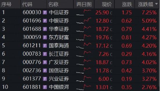 新纪录！券商单季净利首超百亿，“券业一哥”猛攻9%，顶流券商ETF华宝（512000）冲高5.4%！补涨时机到？  第2张