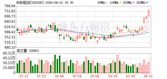 中际旭创：公司在多种技术路线都有布局  第1张
